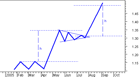 Секреты движения цены 4. Боковой тренд и ценовые модели