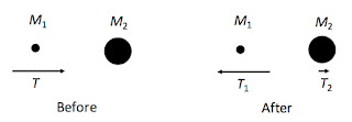 An illustration showing how a light mass behaves when it hits a stationary heavy mass.