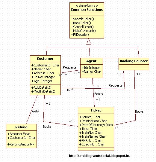 Unified Modeling Language: Train Reservation System ...