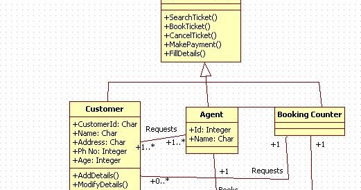Unified Modeling Language: Train Reservation System - Class Diagram
