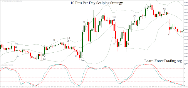 10 Pips Per Day Scalping Strategy