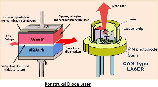 Pengertian Dioda Laser, Fungsi, Jenis, Simbol dan Aplikasinya