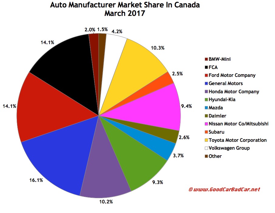 Canada Auto Sales Brand Rankings March 2017 YTD Automotive