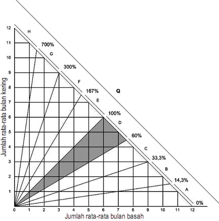 Gambar nilai Q dan R, dalam perhitungan iklim Schmidt-Ferguson