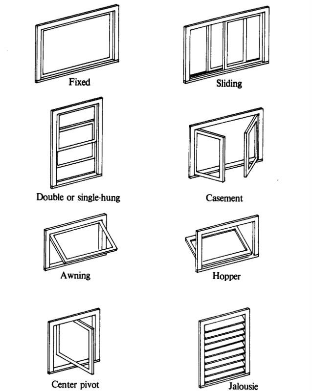 Window Types Of Windows For Houses House Information Center A Window Is An Opening In Wall Door Roof Or Vehicle That Allows The Page Of Light And If Not Closed Sealed Air Sound