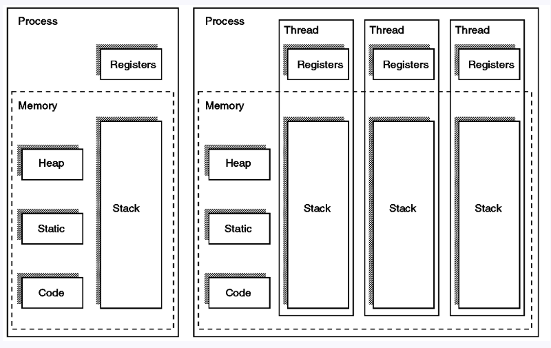 프로세스와 스레드의 메모리구조