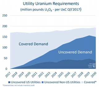Utility uranium requirements
