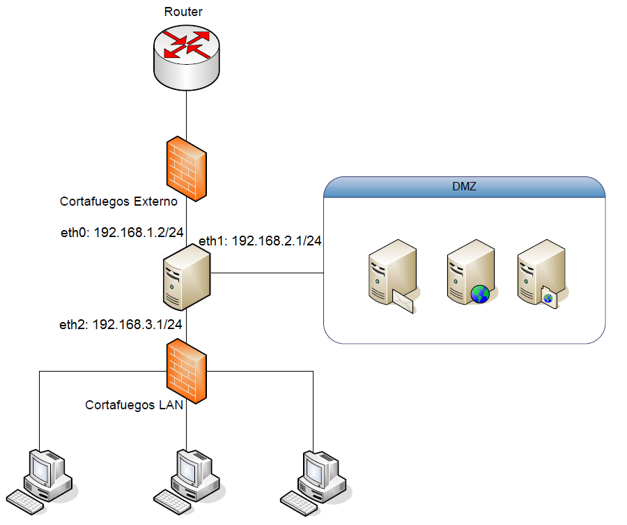 Dmz Que Es Para Que Sirve Y Como Configurarlo Redusers Images