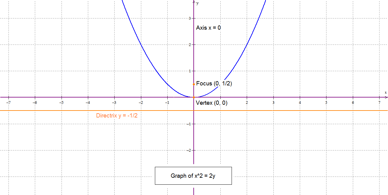 The Math Blog The four standard forms of a parabola