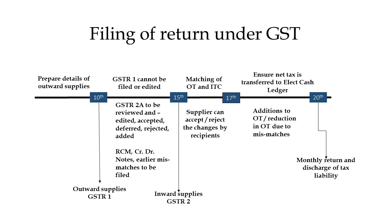 Filing of Returns under GST