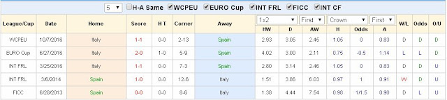 Chuyên gia cá độ bóng đá Spain vs Italy (VL World cup 2018 - 3/9/2017) Spain2