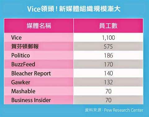 Vice領頭！新媒體組織規模漸大