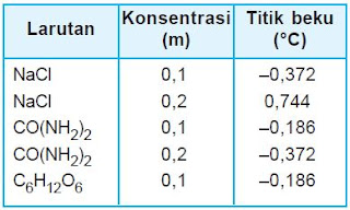 Latihan Soal UTS Kimia Kelas 12 + Kunci Jawaban - Your Chemistry A+