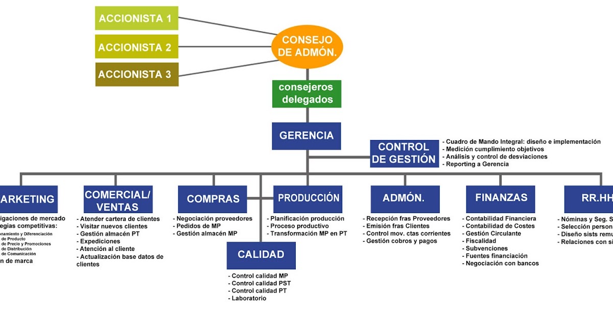 Organigrama empresa