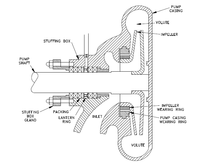 Centrifugal Pump Components, Functions, Working