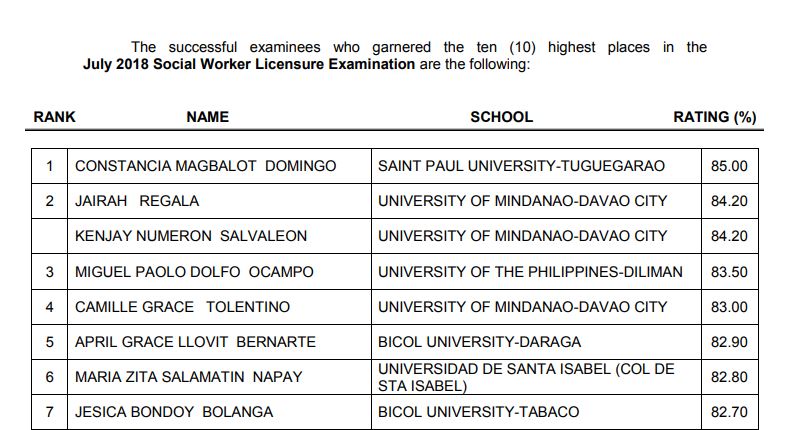 RESULT: July 2018 Social Worker board exam top 10 passers