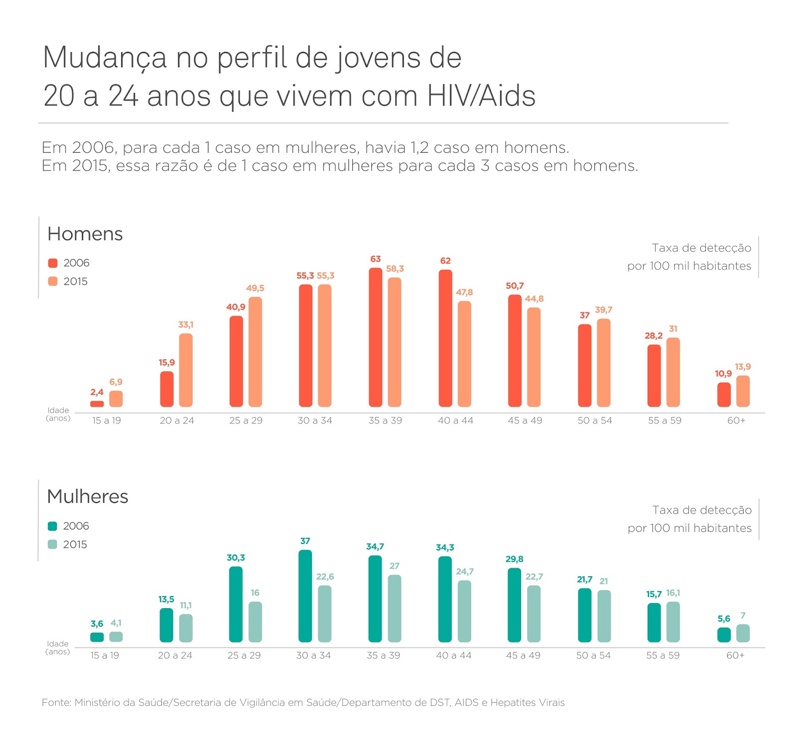 Saiba Viver com HIV Resumo da epidemia de AIDS no Brasil Saiba Viver com HIV Resumo da epidemia de AIDS no Brasil