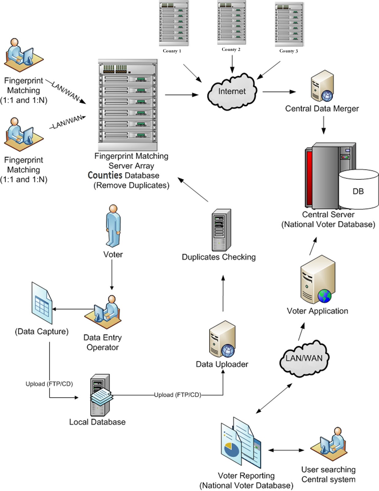 Biometric Voter Registration Kits