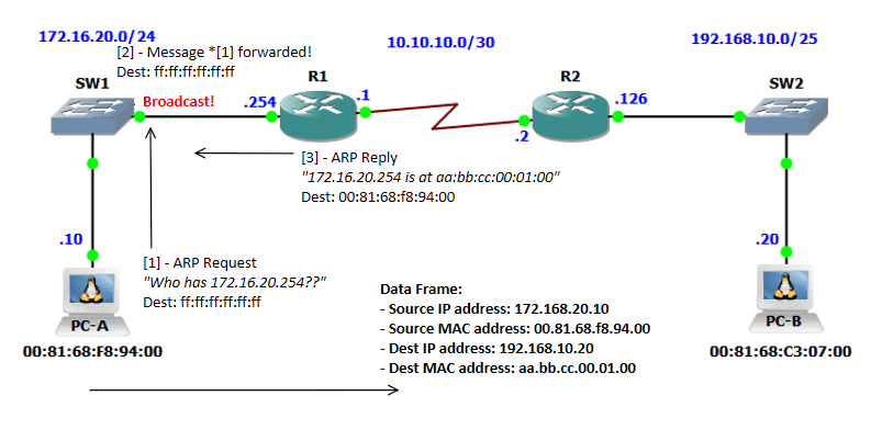 Penjelasan Konsep Dasar Routing dan Konfigurasi Routing Static ...