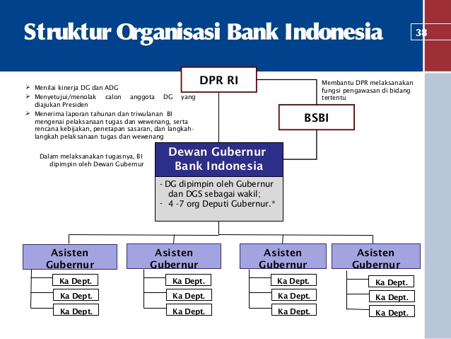 Tiga sektor utama di dalam organisasi bank indonesia adalah