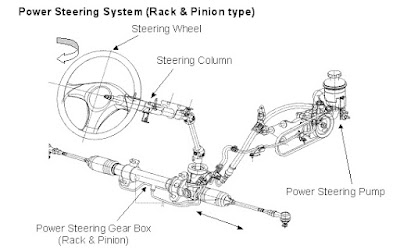 kemeroh.blogspot.com: Power Steering System (Integral power steering gear)