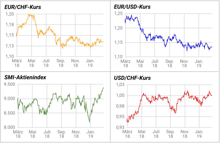 Trügerische Ruhe beim EUR/CHF