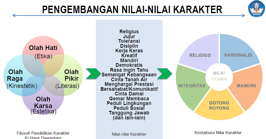 Strategi Implementasi Penguatan Pendidikan Karakter di Sekolah ~ Oase