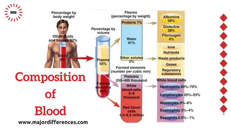 Major Differences 4 Difference Between Plasma And Lymph