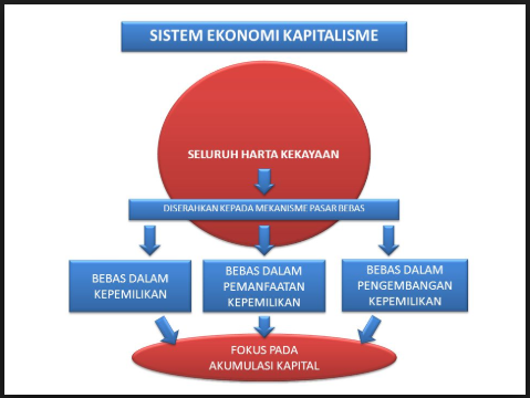 Pengertian Sistem Ekonomi Kapitalis  Ciri ciri Kelebihan 