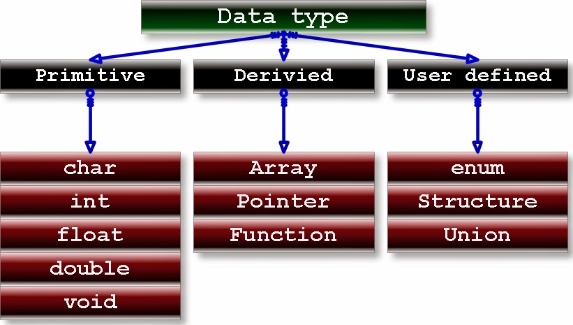 C Programming Data Type