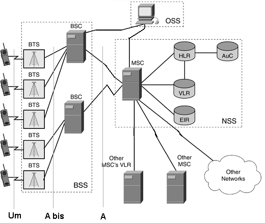 GSM Architecture And Definitions 2 Keep In Touch