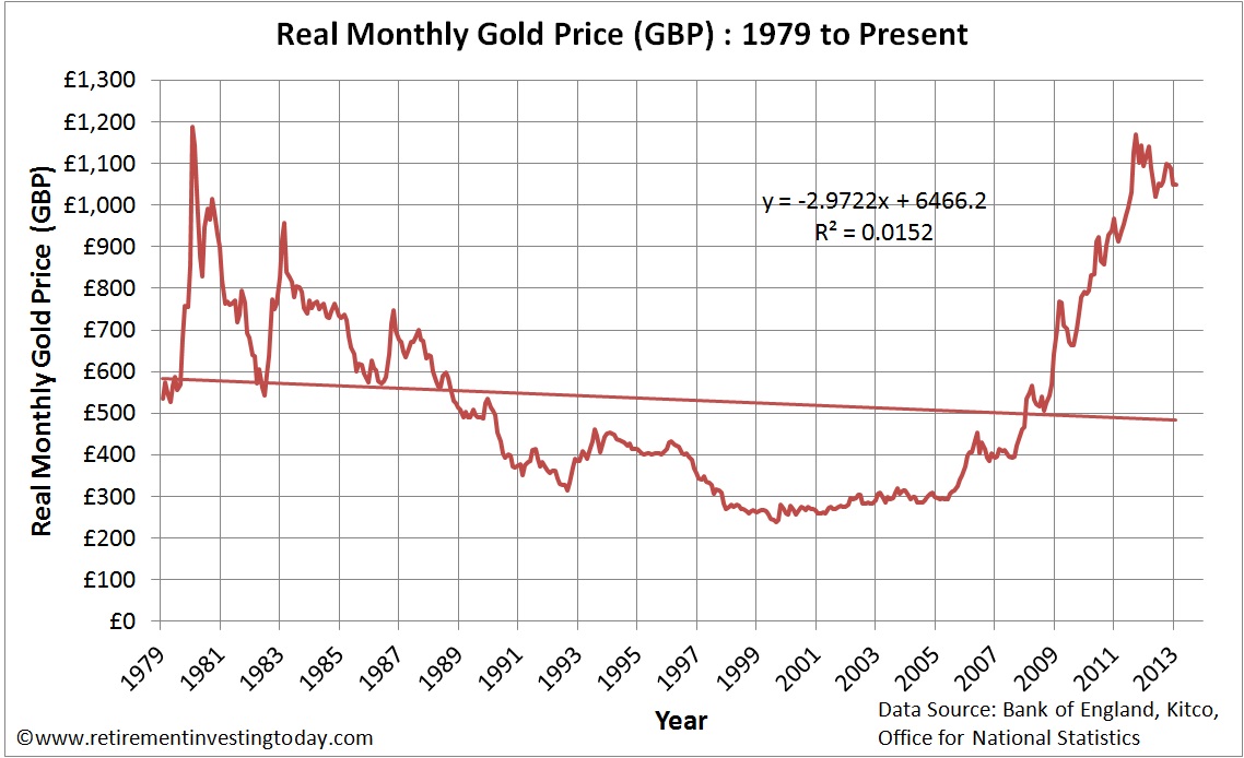 Retirement Investing Today Does Gold Protect UK Investors from Inflation