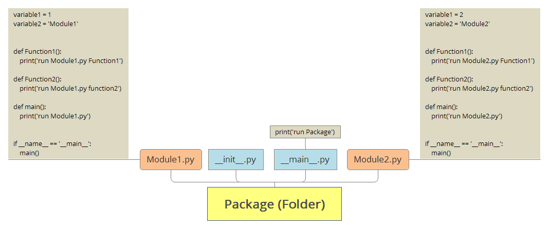 [Python] Function -> Module -> Package