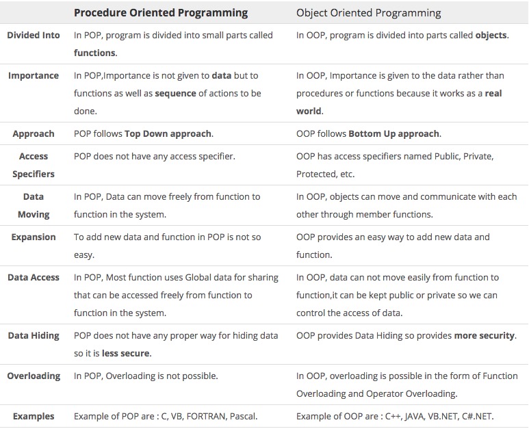 OOP (OBJECT ORIENTED PROGRAMMIMG) CONCEPTS ~ All about iOS Development