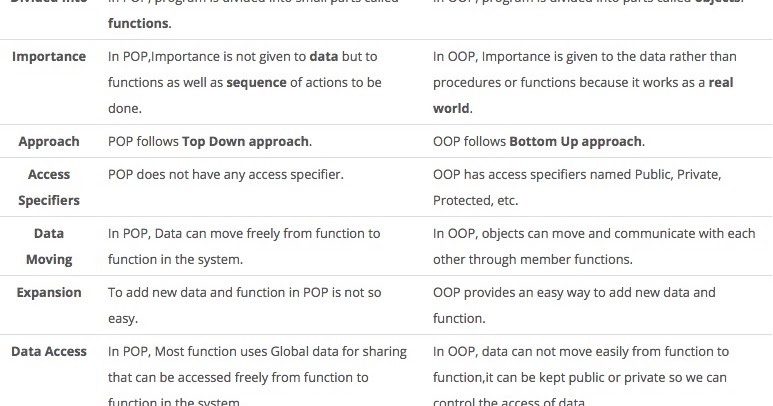 OOP (OBJECT ORIENTED PROGRAMMIMG) CONCEPTS ~ All about iOS Development
