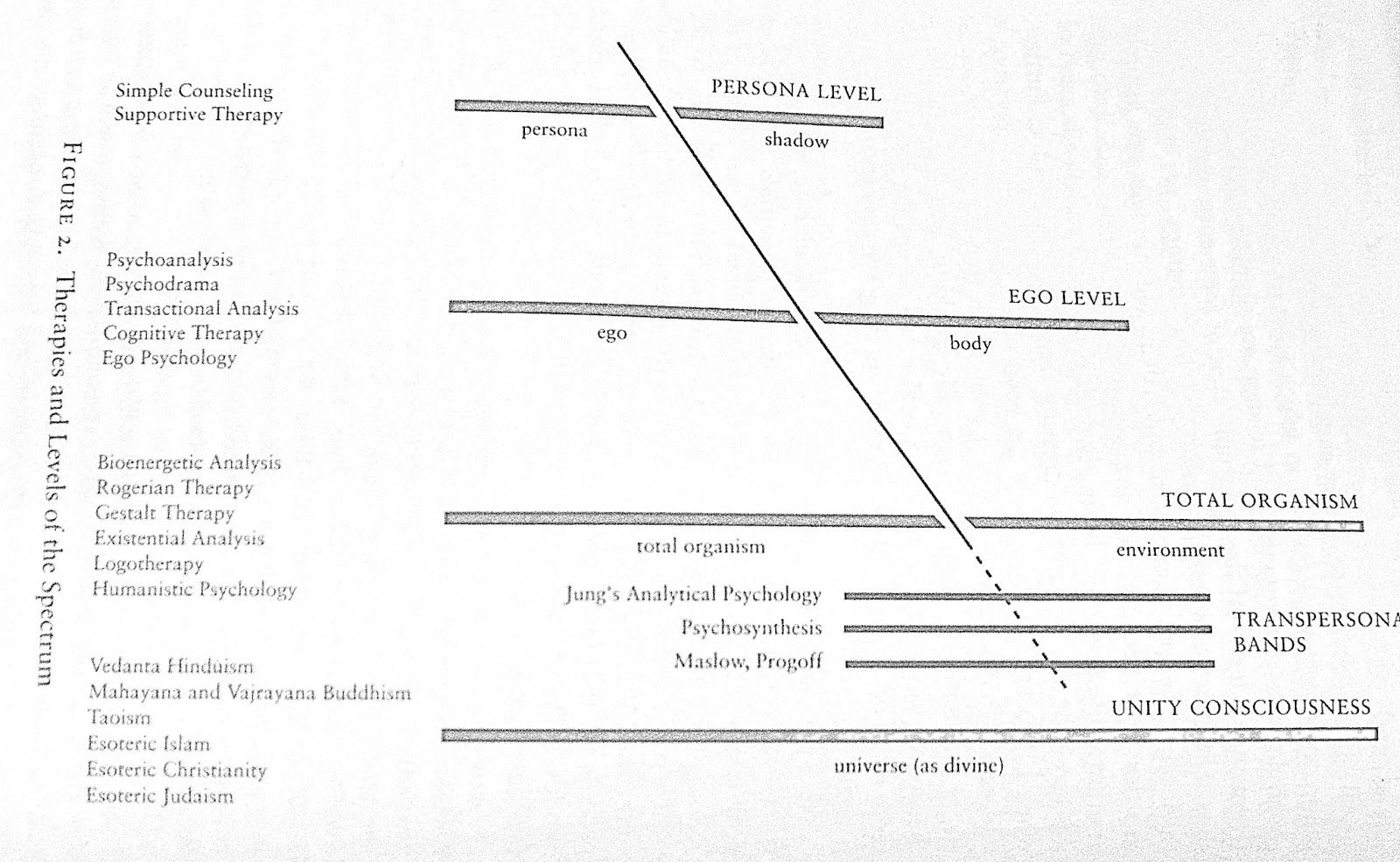 existential soft rock: Ken Wilber's spectrum of consciousness