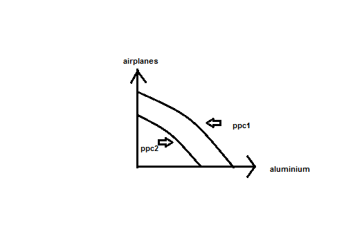 Types of production possibility curve picture