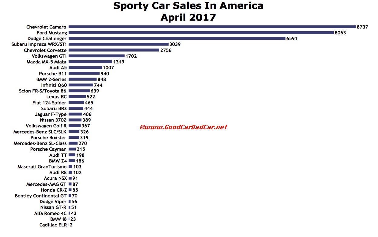 Sporty Car Sales In America April 2017 GCBC