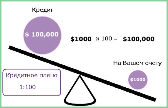 Кредитное плече Кредитное плече