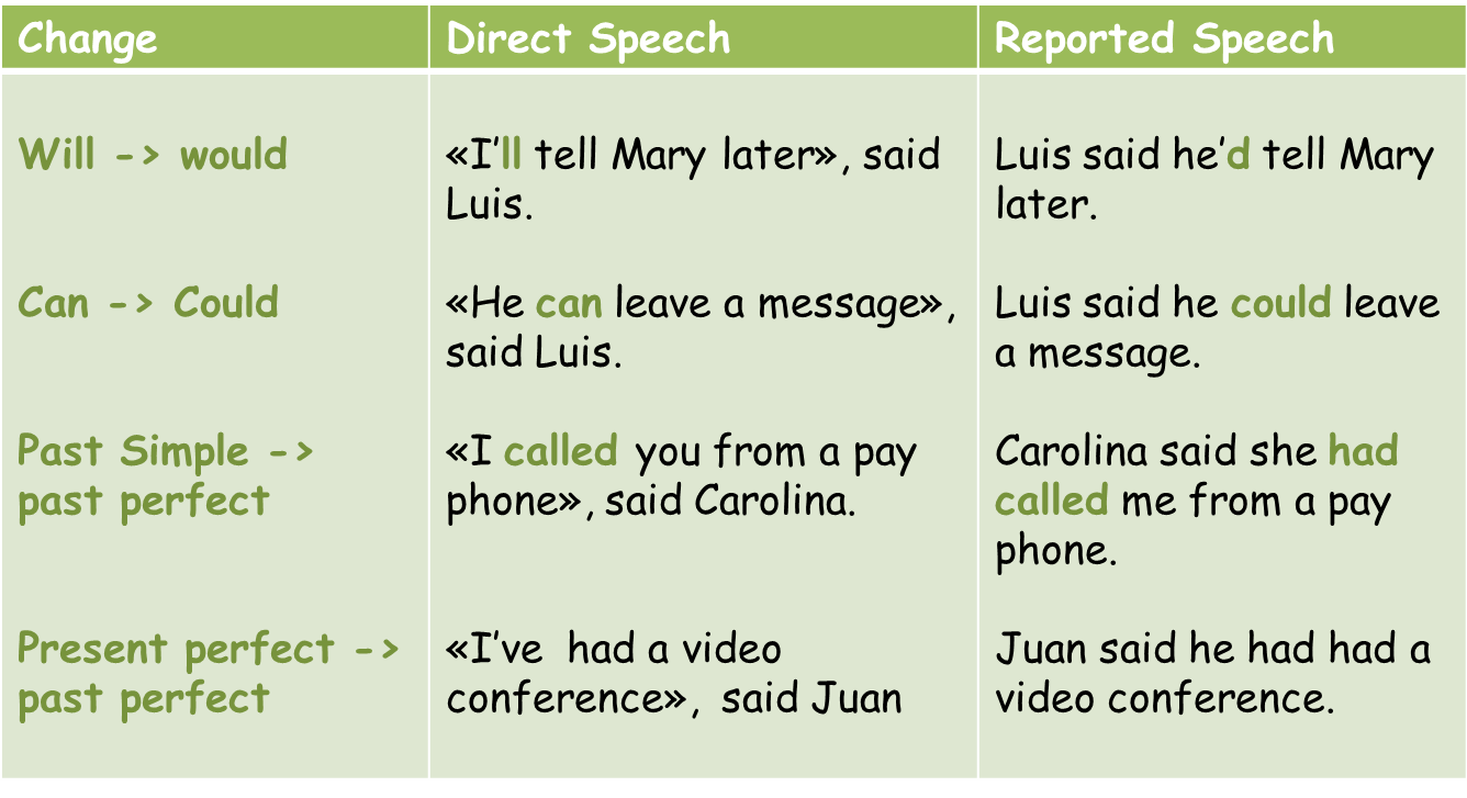 Reported Statements в английском языке. Reported Speech. Косвенная речь в английском. Косвенная речь в английском present simple. Reported speech pdf