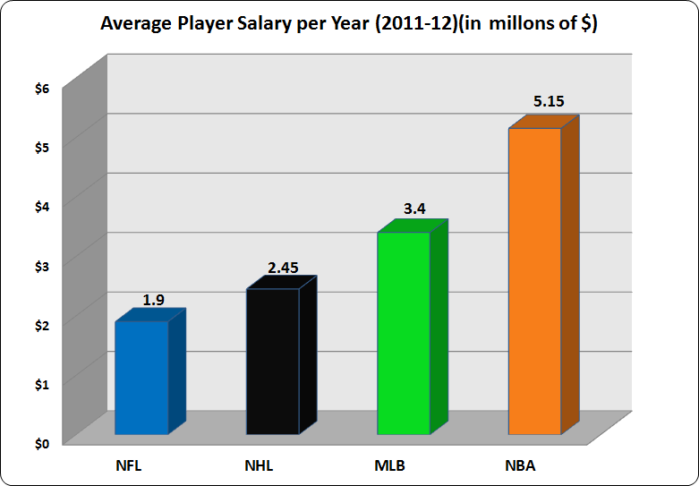 Are NHL Players Overpaid? | Stats Professor | NFL Stats Against The