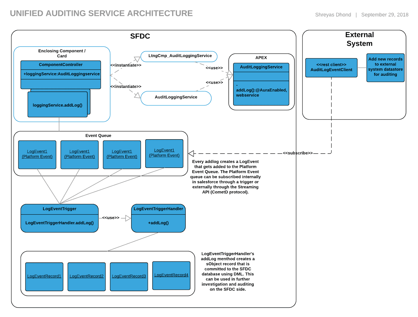 Integration-Architect Antworten