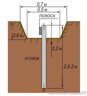 Фото Контура Заземления Частного Дома