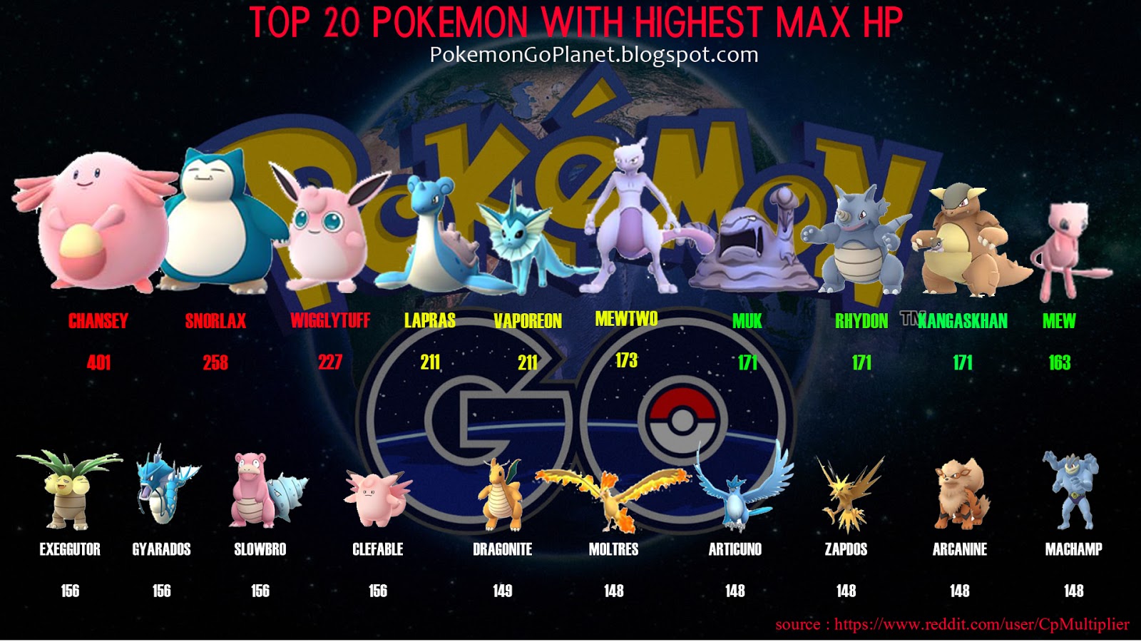 What Pokemon Has The Highest Hp??