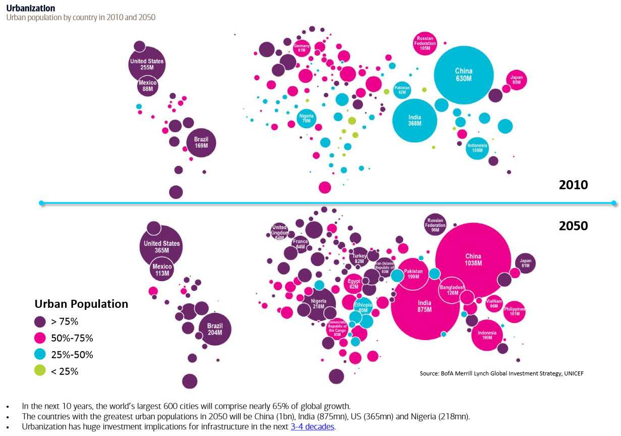 городское население. Urban population. Urbanization and overpopulation. Urban population. Writing task 1 urban and rural population trends.