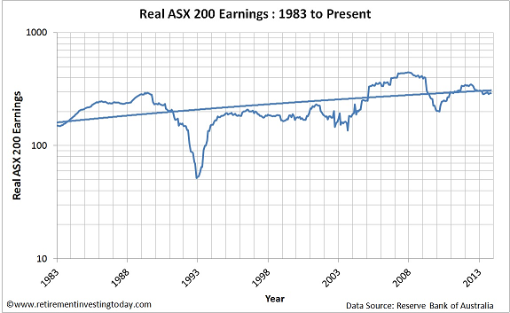 Chart of Real ASX200 Earnings