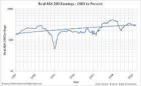 Chart of Real ASX200 Earnings