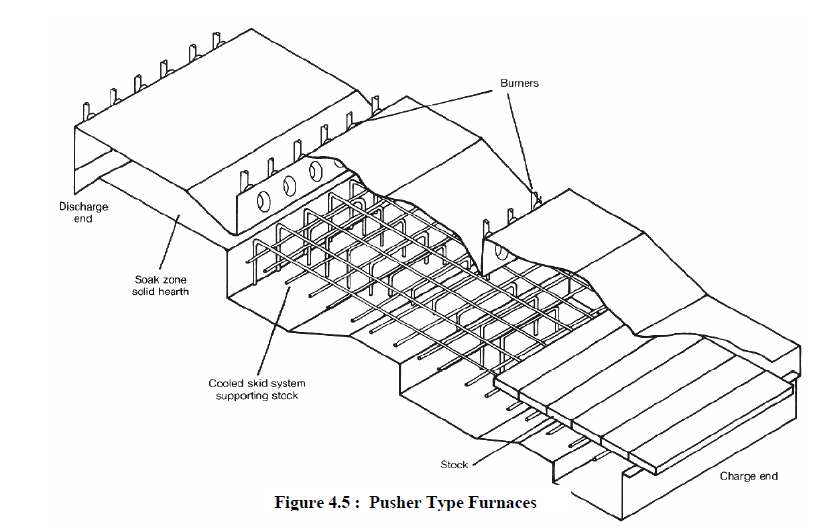 Mechanical Engineering Construction & Maintenance Furnaces Types and Classification