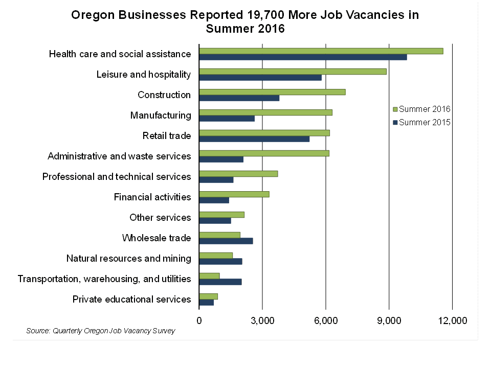Oregon Workforce and Economic Information Oregon Job Vacancies Hit All