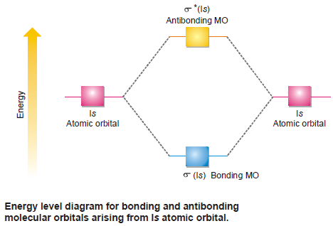 Molecular Orbital Theory